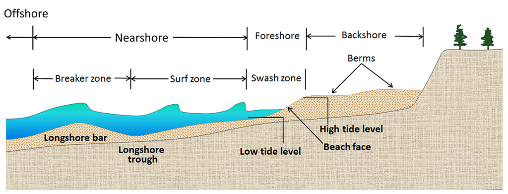 4.1 Beaches – Introduction to Oceanography