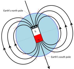 diagram of magnetic heels