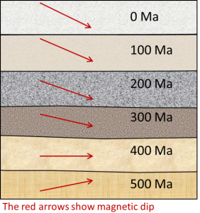 diagram of magnetic dip angles in layers of rock