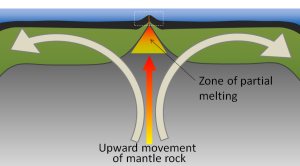 arrows showing the movement of the rock mantle moving upward