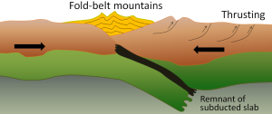model of Mountains formed from a continent-continent convergent zone