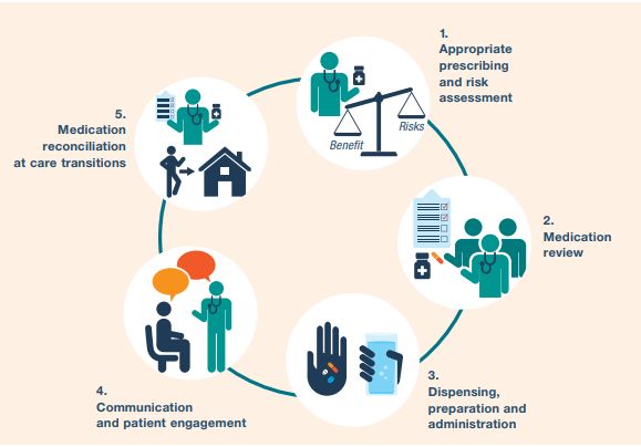 Diagram of Steps for Ensuring Medication Safety with labels