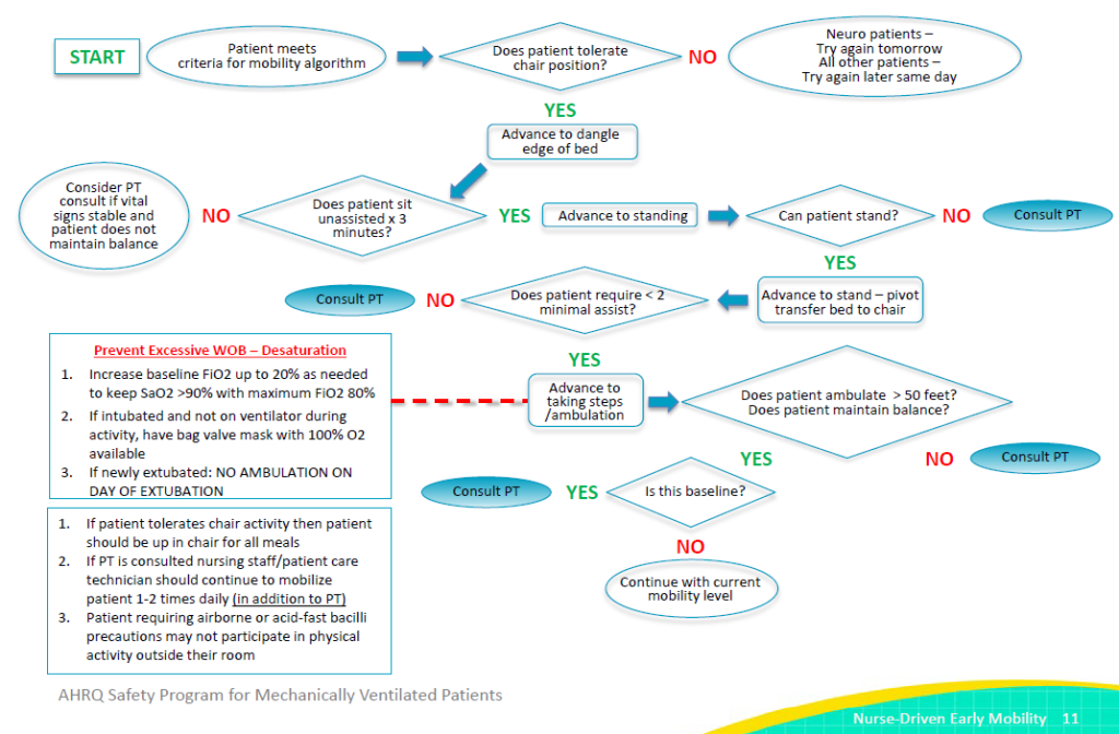 Image showing Agency for Healthcare Research and Quality's Safety Program for Mechanically Ventilated Patients Workflow