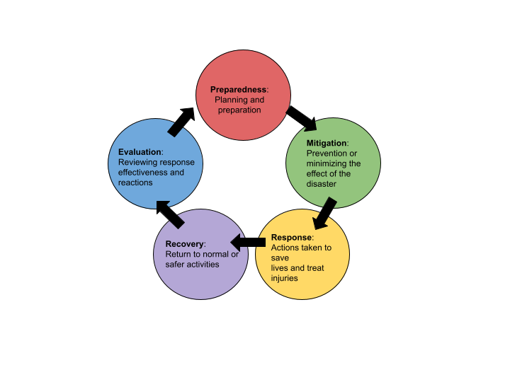 "Environmental Health and Emergency Preparedness" by Dawn Barone for Open RN is licensed under CC BY 4.0 Image showing Key Concepts in Emergency Preparedness and Response