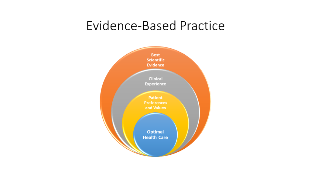 Image of layered circles, with textual labels