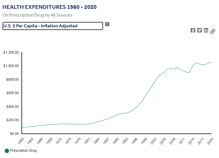 Line graph showing historical trends in prescription drug costs, 1960 to 2020