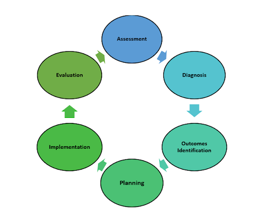 Image showing the nursing process through series of arrows and word bubbles